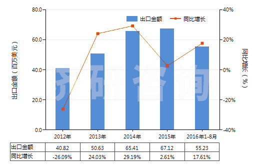 2012-2016年8月中國(guó)木糖醇(HS29054910)出口總額及增速統(tǒng)計(jì)